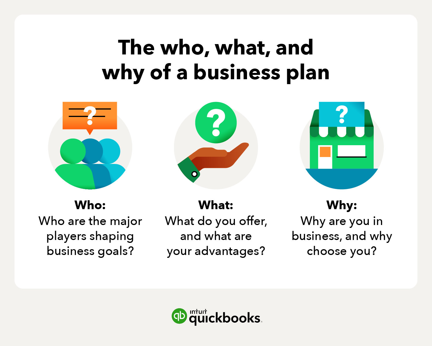 An illustration explaining the "who, what, and why" questions to ask when figuring out how to write a business plan.